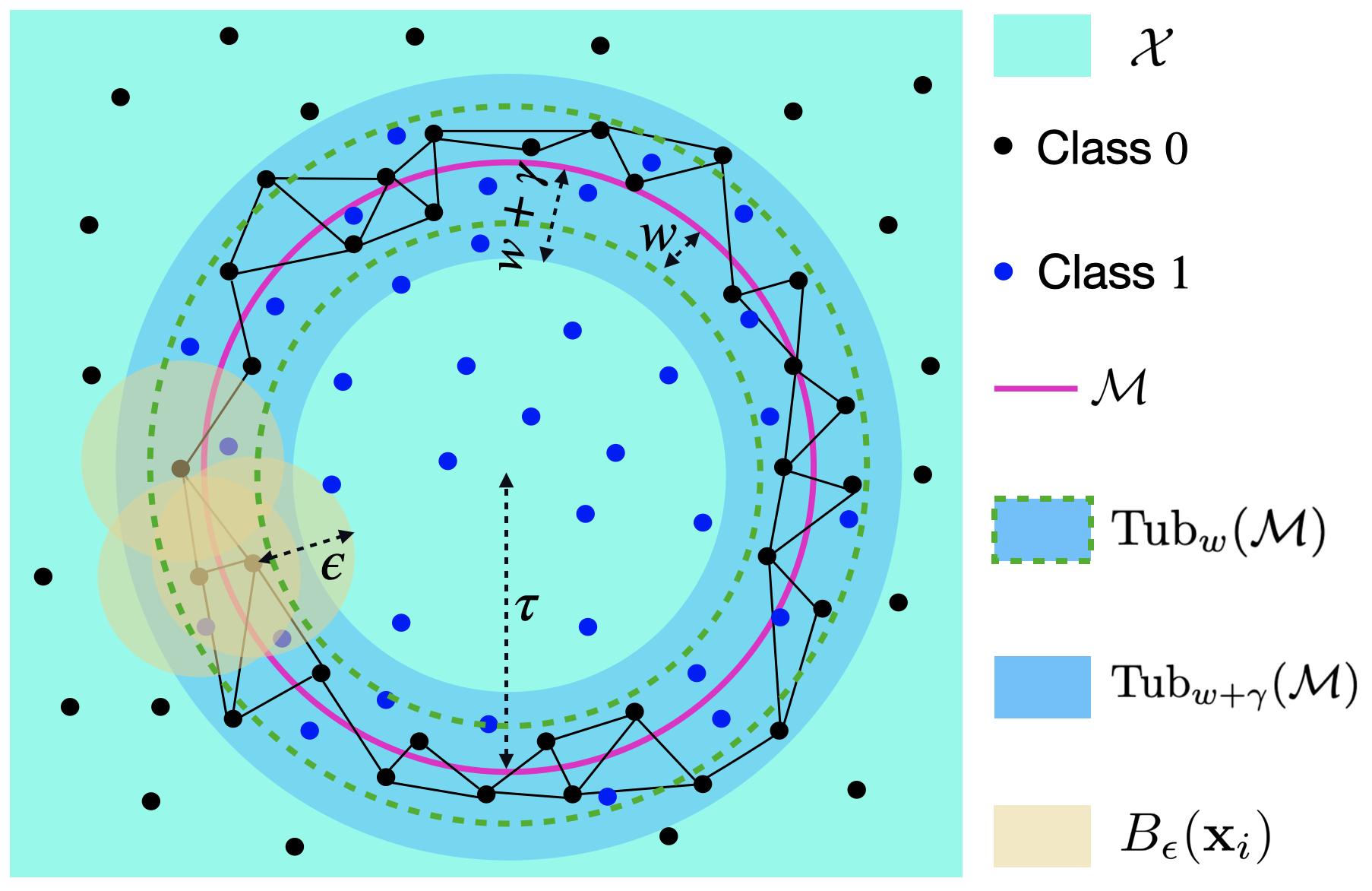Labeled samples, decision-boundary geometry, and tubular neighborhoods used to recover boundary homology.