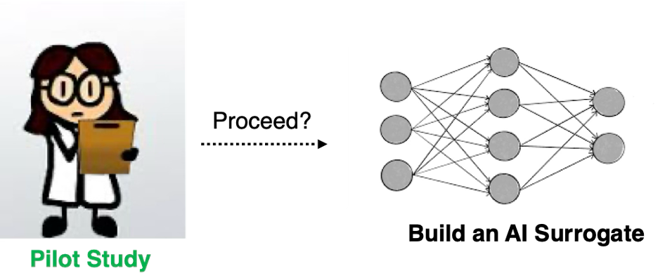 A pilot study paired with a neural-network model, illustrating the assessment of data before larger-scale machine-learning modeling.