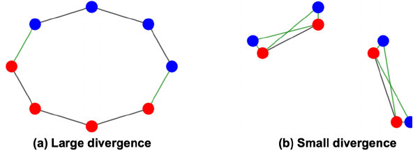 Graph illustrations contrasting large and small divergence between two distributions.
