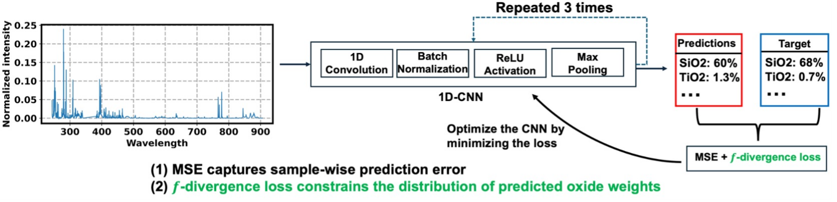 Spectroscopic neural network with mean squared error and f-divergence regularization.