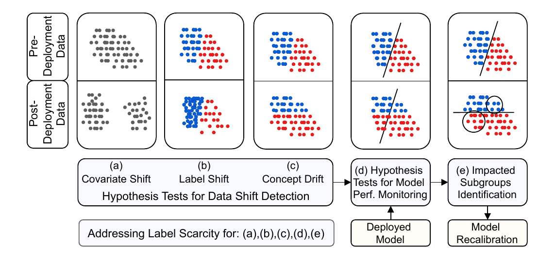 Digital-health monitoring framework covering data shifts, model performance, and impacted subgroups.