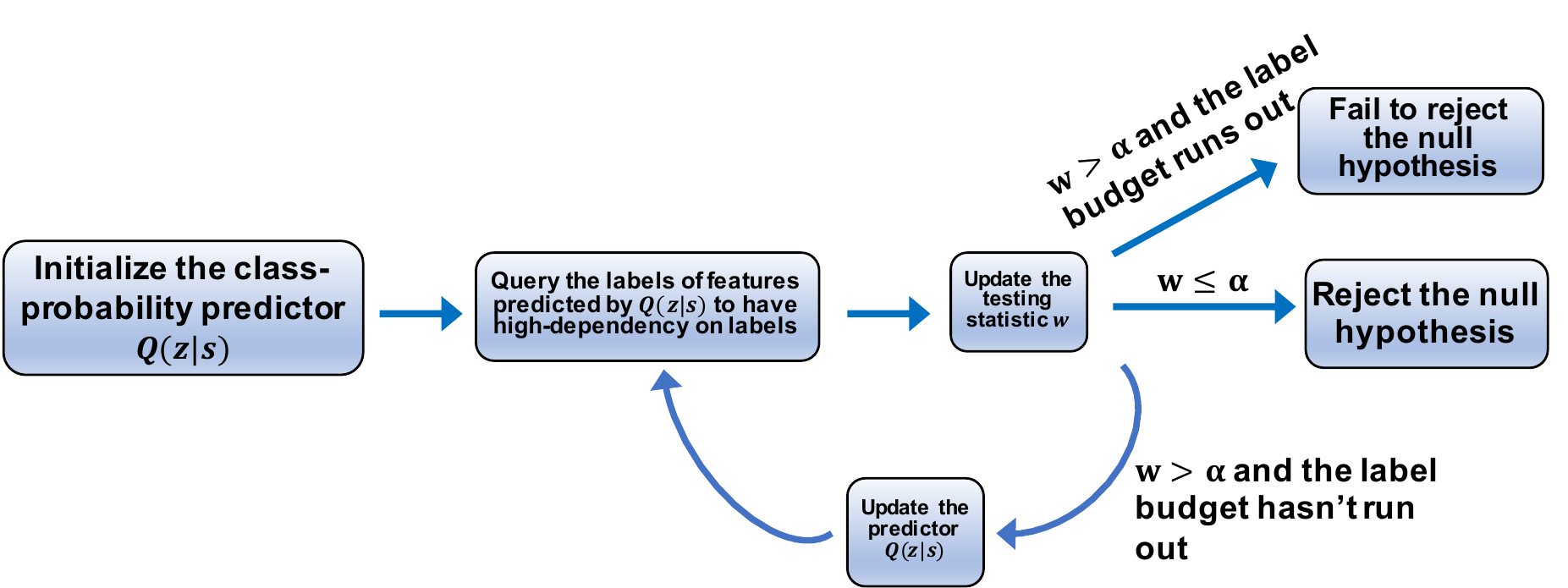 Active sequential two-sample testing loop: predict, query labels, update the statistic, then reject or continue according to the threshold and budget.