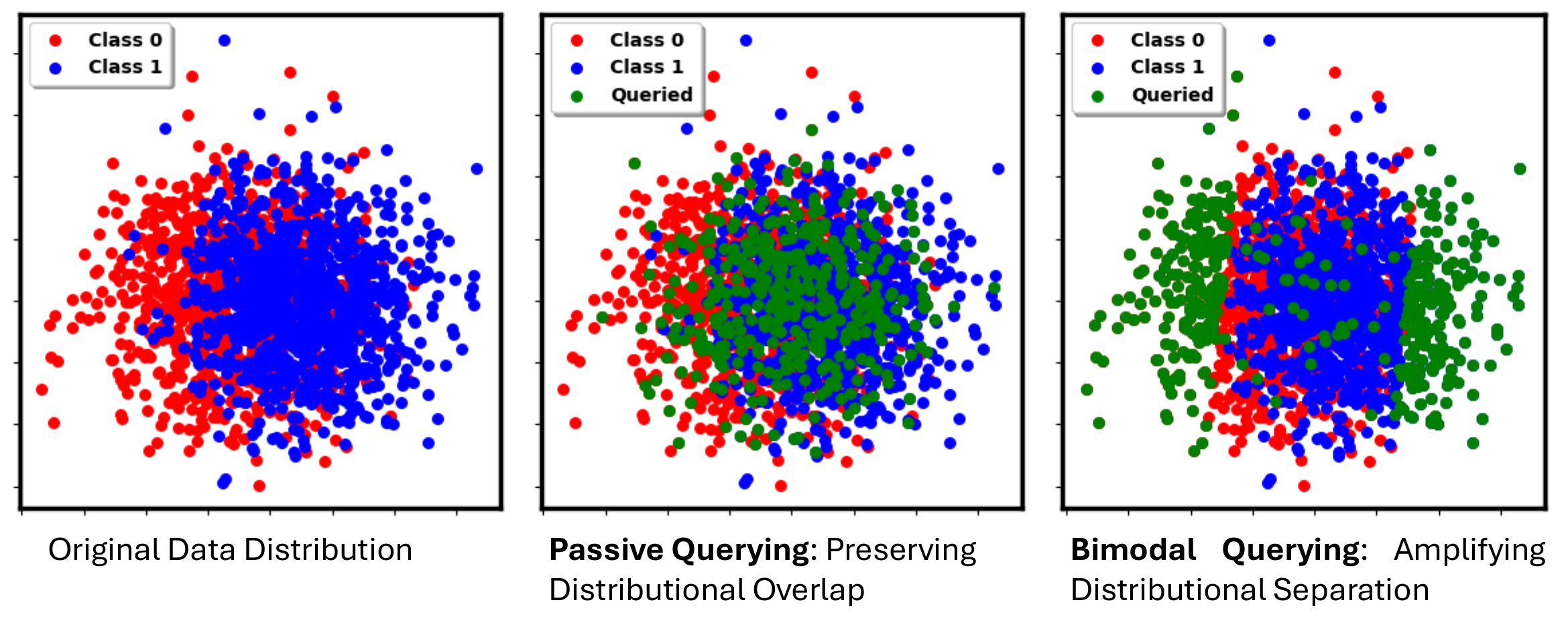 Original data distribution compared with passive querying and bimodal querying that amplifies distributional separation.