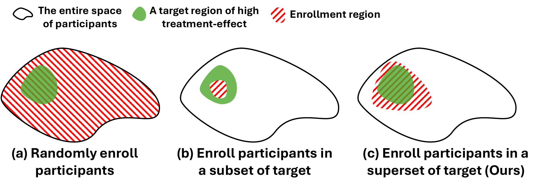 Comparison of random enrollment, enrollment within a subset of the target, and active enrollment covering the high-treatment-effect region.